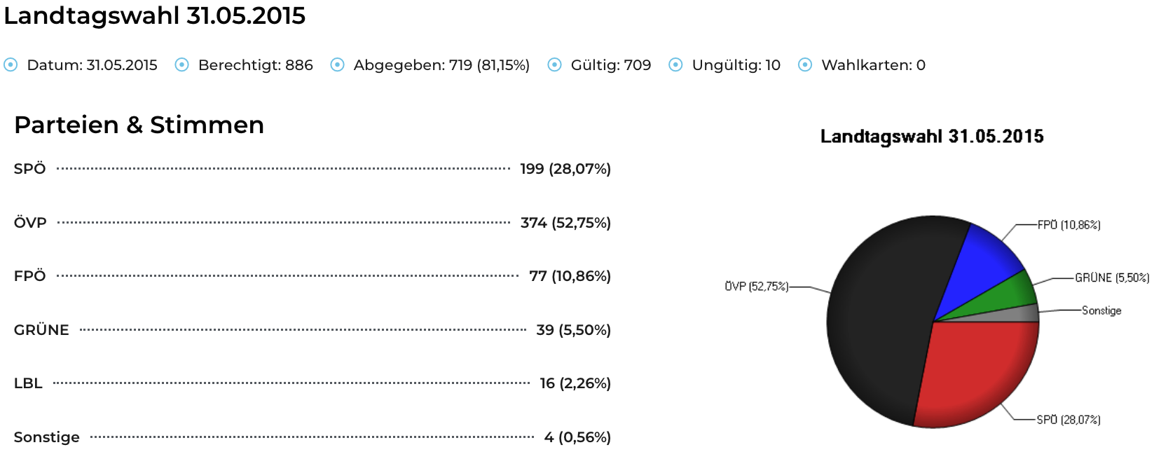Das Bild zeigt ein Umfrageergebnis mit gültigen, ungültigen und fehlenden Antworten. Gültig: 709. Ungültig: 10. Fehlend: 719. Kategorien: 199, 374, 77, 39, 16, 4. Prozentsätze: 28,07%, 52,75%, 10,86%, 5,50%, 2,26%, 0,56%.