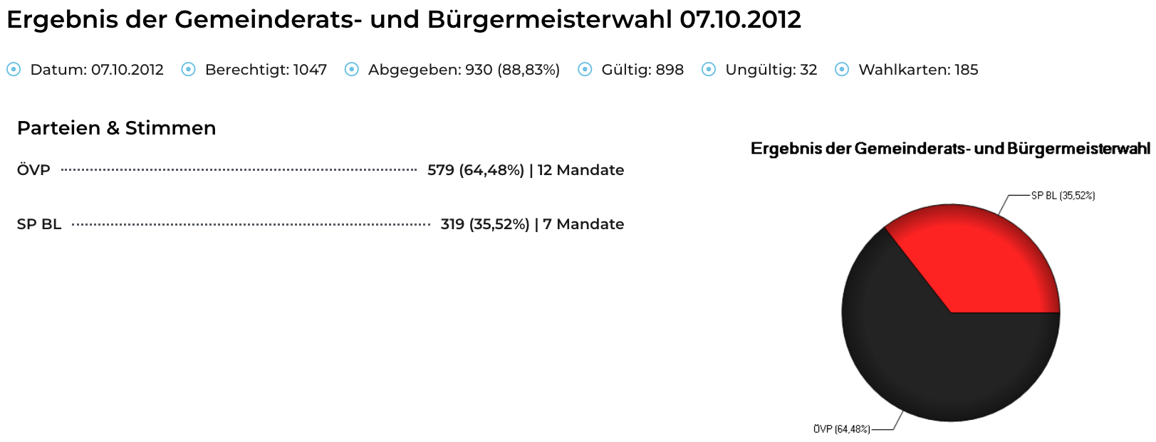 Das Bild zeigt die Ergebnisse der Rats- und Bürgermeisterwahl 2012. Gültige Stimmen waren 898, ungültige 32. Die Ergebnisse sind 579 (64,48%) mit 12 Mandaten und 319 (35,52%) mit 7 Mandaten.