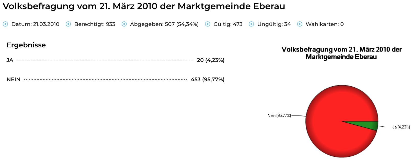 Ein Bild vom März 2010 zeigt die Gemeinde Eberau mit 507 gültigen Stimmen, 473 abgegebenen und 34 ungültigen. Die Volkszählung zeigt 20 Stimmen bei 4,23% und 453 Stimmen bei 95,77%. Die Nein-Option hat 95,77% der Stimmen.