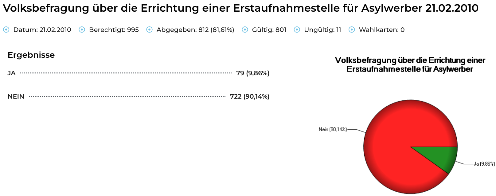Das Bild zeigt Daten zu einer Erstaufnahmestelle mit 95 Fällen. 812 sind gemeldet, davon 801 gültig. 11 sind ungültig. Der Gesamtprozentsatz der gültigen Fälle beträgt 90,14%.