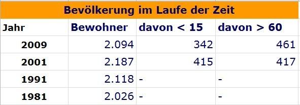 Tabelle zur Bevölkerungsentwicklung im Laufe der Zeit mit Spalten für Jahr, Einwohner, unter 15 Jahre und über 60 Jahre. Daten sind verfügbar für 2009, 2001, 1991 und 1981.