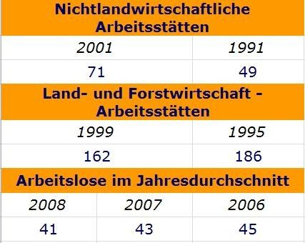 Das Bild zeigt eine Tabelle mit Beschäftigungsdaten in nichtlandwirtschaftlichen Sektoren, landwirtschaftlichen und forstwirtschaftlichen Sektoren sowie durchschnittlichen jährlichen Arbeitslosenzahlen von 1991 bis 2008. Der nichtlandwirtschaftliche Sektor zeigt Beschäftigungszahlen für 2001 und 1991, während Landwirtschaft und Forstwirtschaft Zahlen für 1999 und 1995 anzeigen. Die jährlichen Arbeitslosenzahlen sind für 2008, 2007 und 2006 aufgeführt.