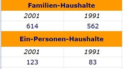 Das Bild enthält eine Tabelle zum Vergleich von Familienhaushalten und Ein-Personen-Haushalten in den Jahren 2001 und 1991. Familienhaushalte im Jahr 2001 waren 614, im Jahr 1991 waren es 562. Ein-Personen-Haushalte im Jahr 2001 waren 123, im Jahr 1991 waren es 83.