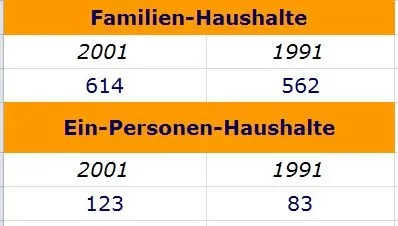 Das Bild enthält eine Tabelle zum Vergleich von Familienhaushalten und Ein-Personen-Haushalten in den Jahren 2001 und 1991. Familienhaushalte im Jahr 2001 waren 614, im Jahr 1991 waren es 562. Ein-Personen-Haushalte im Jahr 2001 waren 123, im Jahr 1991 waren es 83.