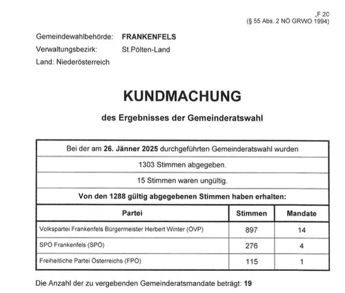 Ein Dokument mit dem Titel 'Kundmachung' verkündet die Ergebnisse der Gemeinderatswahl vom 26. Januar 2025 in Frankenfels, St. Pölten-Land, Niederösterreich. Das Dokument listet die Anzahl der erhaltenen Stimmen und die gewonnenen Gemeinderatsmandate für jede Partei auf.
