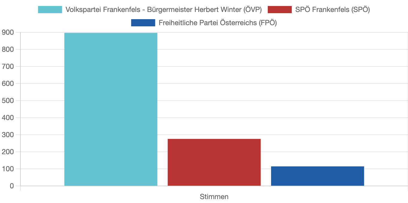 Ein Balkendiagramm zeigt die Stimmen für Herbert Winter (ÖVP) und die Freiheitliche Partei Österreichs (FPÖ) in der Gemeinde Frankenfels. Der blaue Balken repräsentiert die Stimmen für ÖVP und der rote Balken die Stimmen für FPÖ.