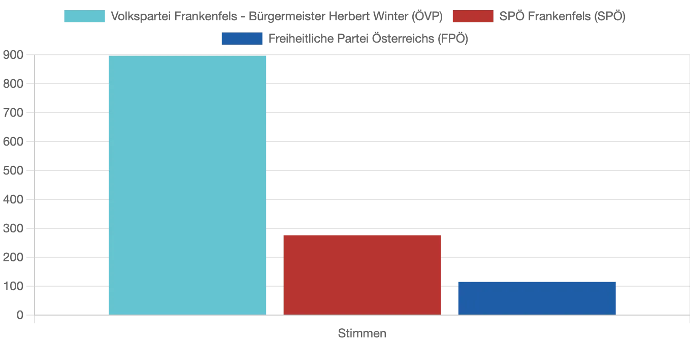 Ein Balkendiagramm zeigt die Stimmen für Herbert Winter (ÖVP) und die Freiheitliche Partei Österreichs (FPÖ) in der Gemeinde Frankenfels. Der blaue Balken repräsentiert die Stimmen für ÖVP und der rote Balken die Stimmen für FPÖ.