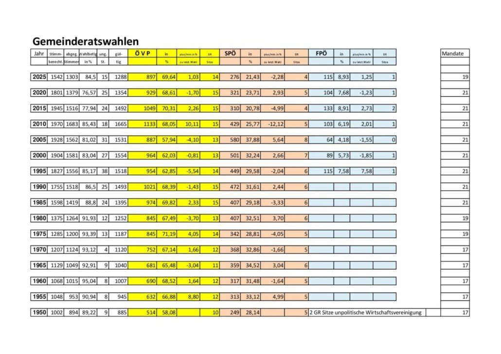 Eine Tabelle mit verschiedenen Statistiken zur deutschen Bundestagswahl, einschließlich Prozentsätzen, Zahlen und Platzierungen.