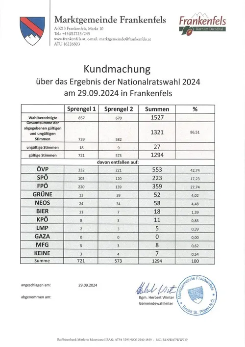 Eine Tabelle mit den Ergebnissen der Nationalratswahl 2024 in Frankenfels am 29.09.2024. Die Tabelle enthält Spalten für gültige und ungültige Stimmen, Prozentsätze und Parteizugehörigkeiten.