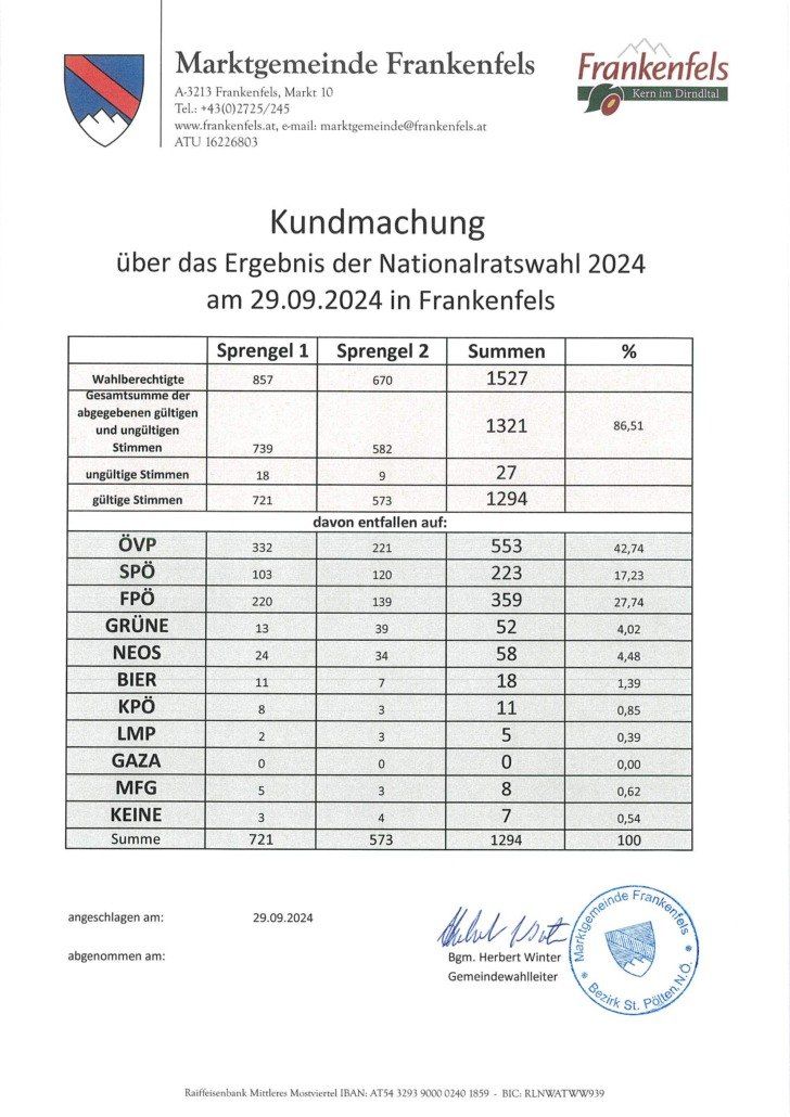 Eine Tabelle mit den Ergebnissen der Nationalratswahl 2024 in Frankenfels am 29.09.2024. Die Tabelle enthält Spalten für gültige und ungültige Stimmen, Prozentsätze und Parteizugehörigkeiten.