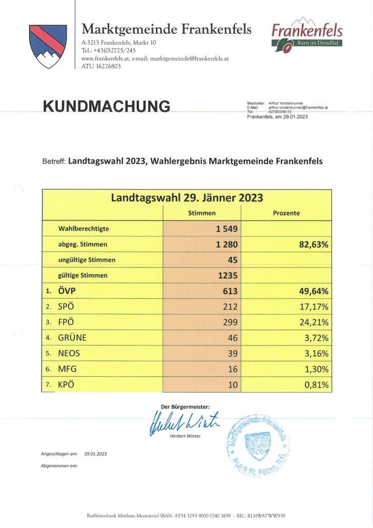 Dokument mit dem Titel 'Kundmachung' zeigt die Wahlergebnisse für die Landtagswahl 2023 in Frankenfels. Es enthält eine Tabelle mit Parteinamen, Stimmen und Prozentsätzen. Das Dokument ist von Herbert Winter unterzeichnet.