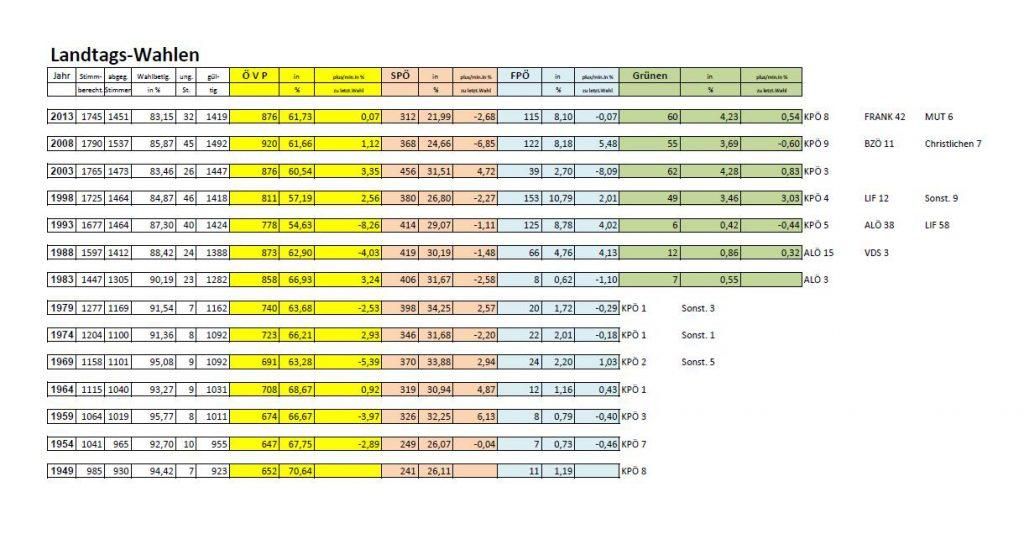 Eine Tabelle mit Wahlergebnissen, die Spalten für verschiedene Parteien und deren Prozentsätze enthält, mit 'Wahlen' oben. Die Tabelle ist mit Zahlen und Prozentsätzen gefüllt.