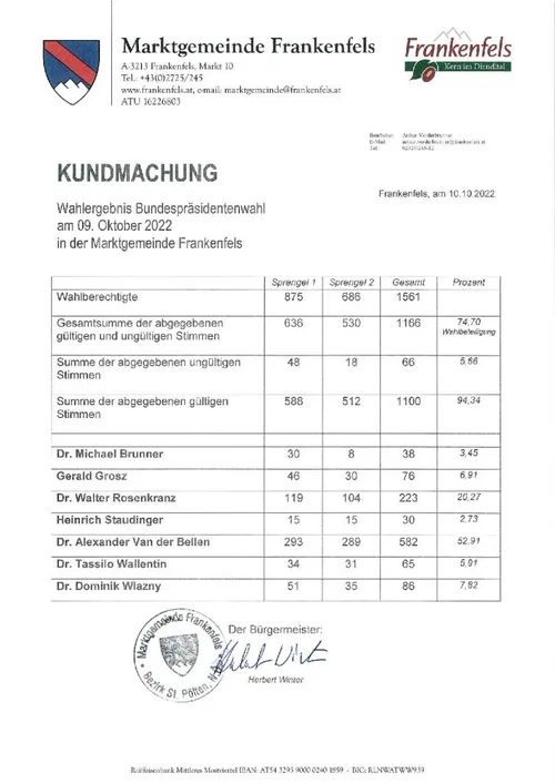 Ein Dokument mit dem Titel 'Kundmachung' vom 10. Oktober 2022, das die Ergebnisse der Bundespräsidentenwahl in der Gemeinde Frankenfels am 9. Oktober 2022 detailliert. Es enthält eine Tabelle mit der Anzahl der gültigen und ungültigen Stimmen, der Gesamtstimmen und der Prozentsätze für jeden Kandidaten.