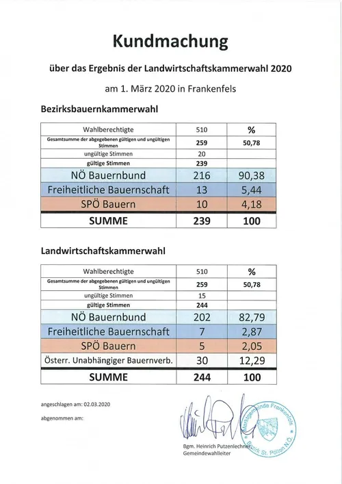 Eine Tabelle mit den Ergebnissen der Bezirksbauernkammerwahl in Frankenfels am 1. März 2020. Sie enthält gültige und ungültige Stimmen, Prozentsätze und die Anzahl der Stimmen für jede Gruppe.