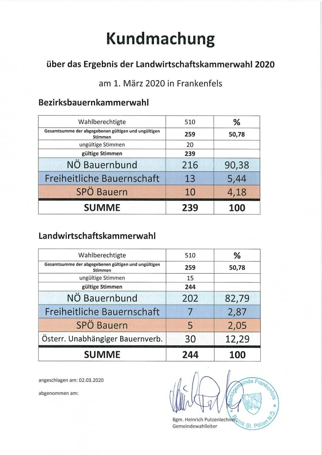 Eine Tabelle mit den Ergebnissen der Bezirksbauernkammerwahl in Frankenfels am 1. März 2020. Sie enthält gültige und ungültige Stimmen, Prozentsätze und die Anzahl der Stimmen für jede Gruppe.