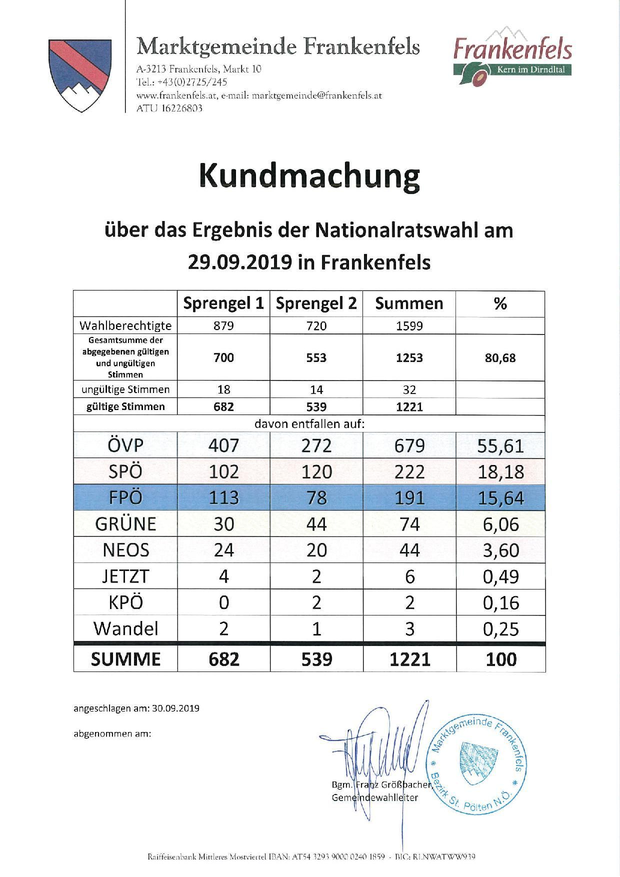 Eine Tabelle mit den Ergebnissen der Nationalratswahl am 29.09.2019 in Frankenfels, mit Spalten für Sprengel 1, Sprengel 2, Summen und Prozent. Die Tabelle enthält gültige und ungültige Stimmen für verschiedene Parteien.