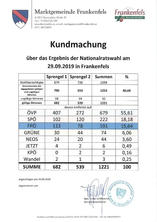 Eine Tabelle mit den Ergebnissen der Nationalratswahl am 29.09.2019 in Frankenfels, mit Spalten für Sprengel 1, Sprengel 2, Summen und Prozent. Die Tabelle enthält gültige und ungültige Stimmen für verschiedene Parteien.