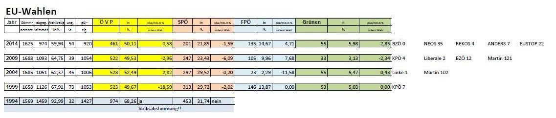Eine Tabelle mit Daten zur politischen Partei aus einer deutschen Wahl, die Prozentsätze und Sitze für verschiedene Parteien zeigt. Die Tabelle enthält Spalten für Parteiname, Stimmenanteil, Sitze und zusätzliche Daten.