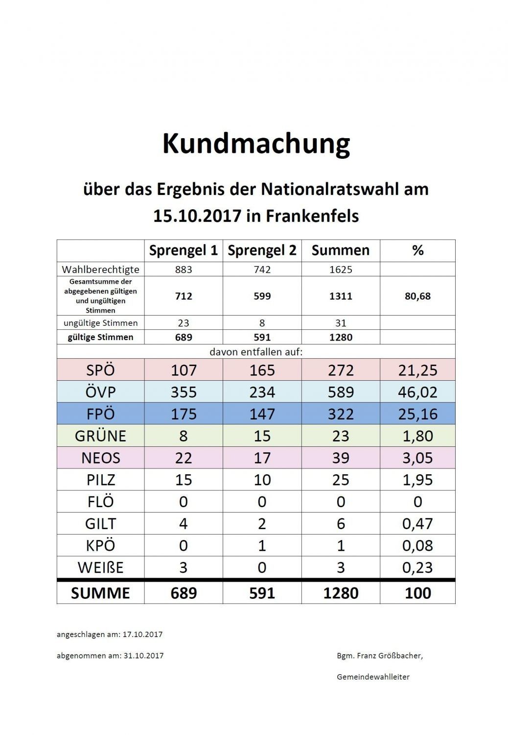 Eine Tabelle mit den Ergebnissen der Nationalratswahl am 15.10.2017 in Frankenfels, mit Spalten für Sprengel 1, Sprengel 2, Summen und Prozent. Die Tabelle listet verschiedene politische Parteien und ihre jeweiligen Stimmen und Prozentsätze auf.