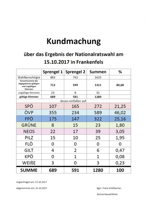 Eine Tabelle mit den Ergebnissen der Nationalratswahl am 15.10.2017 in Frankenfels, mit Spalten für Sprengel 1, Sprengel 2, Summen und Prozent. Die Tabelle listet verschiedene politische Parteien und ihre jeweiligen Stimmen und Prozentsätze auf.