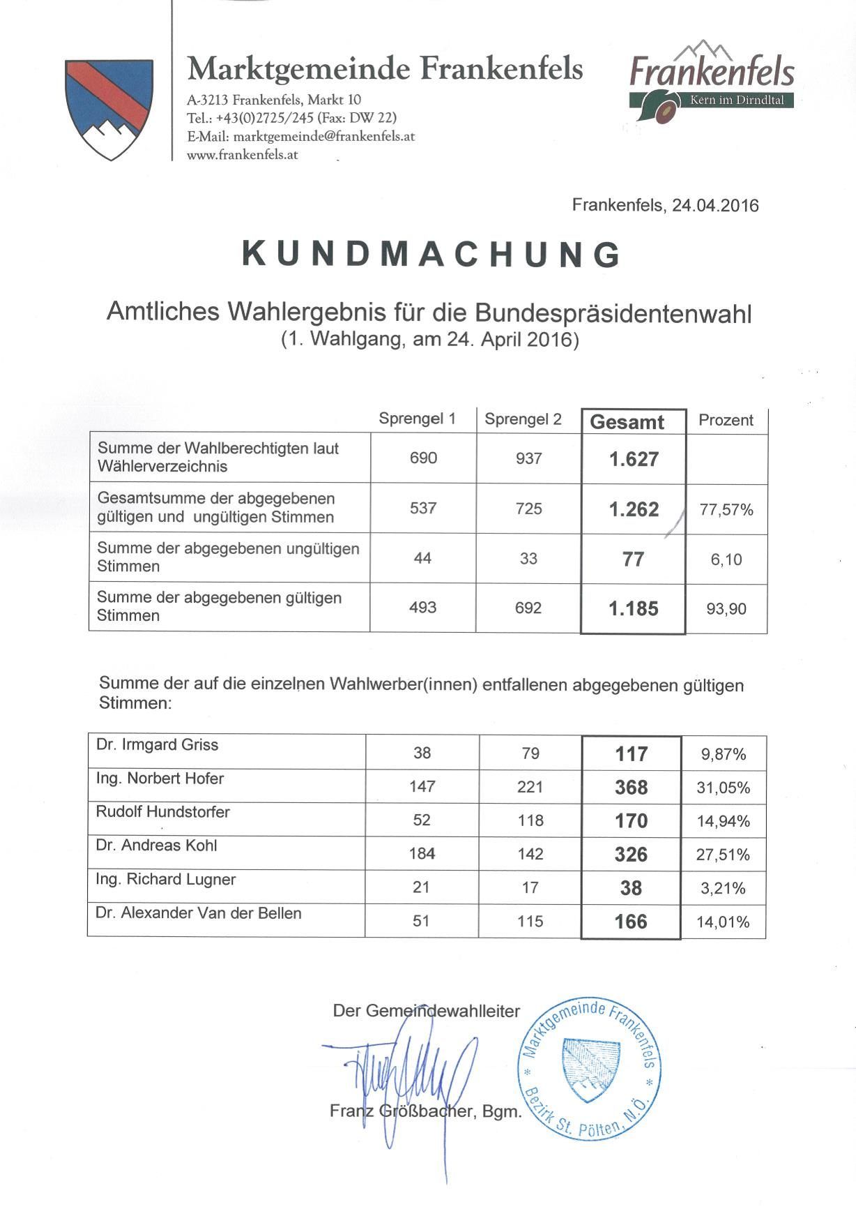 Ein Dokument mit dem Titel 'Kundmachung' zeigt Wahlergebnisse für die Bundespräsidentenwahl in Deutschland. Die Tabelle zeigt die Stimmenzahlen für zwei Wahlgänge, gültige und ungültige Stimmen sowie Prozentsätze. Aufgeführte Kandidaten sind Dr. Irmgard Griss, Ing. Norbert Hofer, Rudolf Hundstorfer, Dr. Andreas Kohl, Ing. Richard Lugner und Dr. Alexander Van der Bellen.