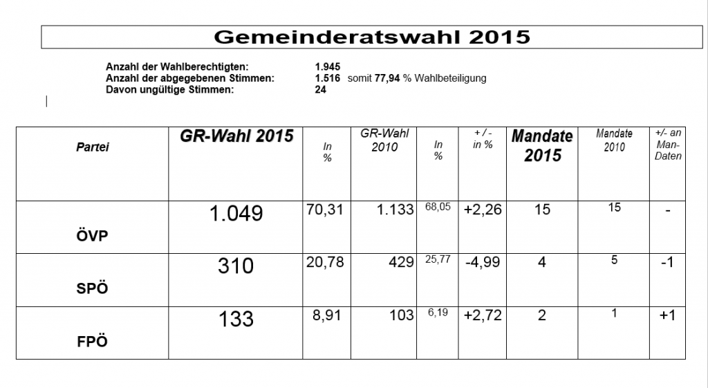 Eine Tabelle mit den Ergebnissen der Gemeinderatswahl 2015, einschließlich der Anzahl der Wahlberechtigten, der abgegebenen Stimmen und des Stimmenanteils für jede Partei.