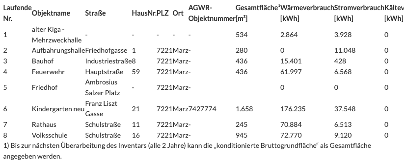 Eine Tabelle mit verschiedenen Standorten, Hausnummern und Energieverbrauchsdaten. Die Tabelle enthält Spalten für Objektname, Straße, Hausnummer, Ort, AGV, Gesamtfläche, Heizverbrauch und Stromverbrauch.