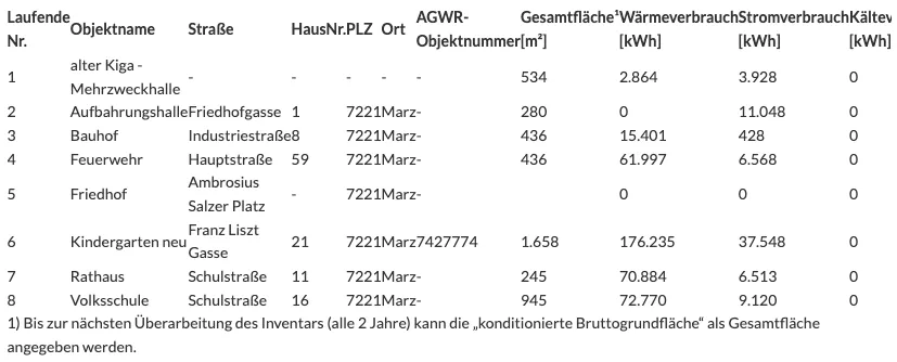 Eine Tabelle mit verschiedenen Standorten, Hausnummern und Energieverbrauchsdaten. Die Tabelle enthält Spalten für Objektname, Straße, Hausnummer, Ort, AGV, Gesamtfläche, Heizverbrauch und Stromverbrauch.