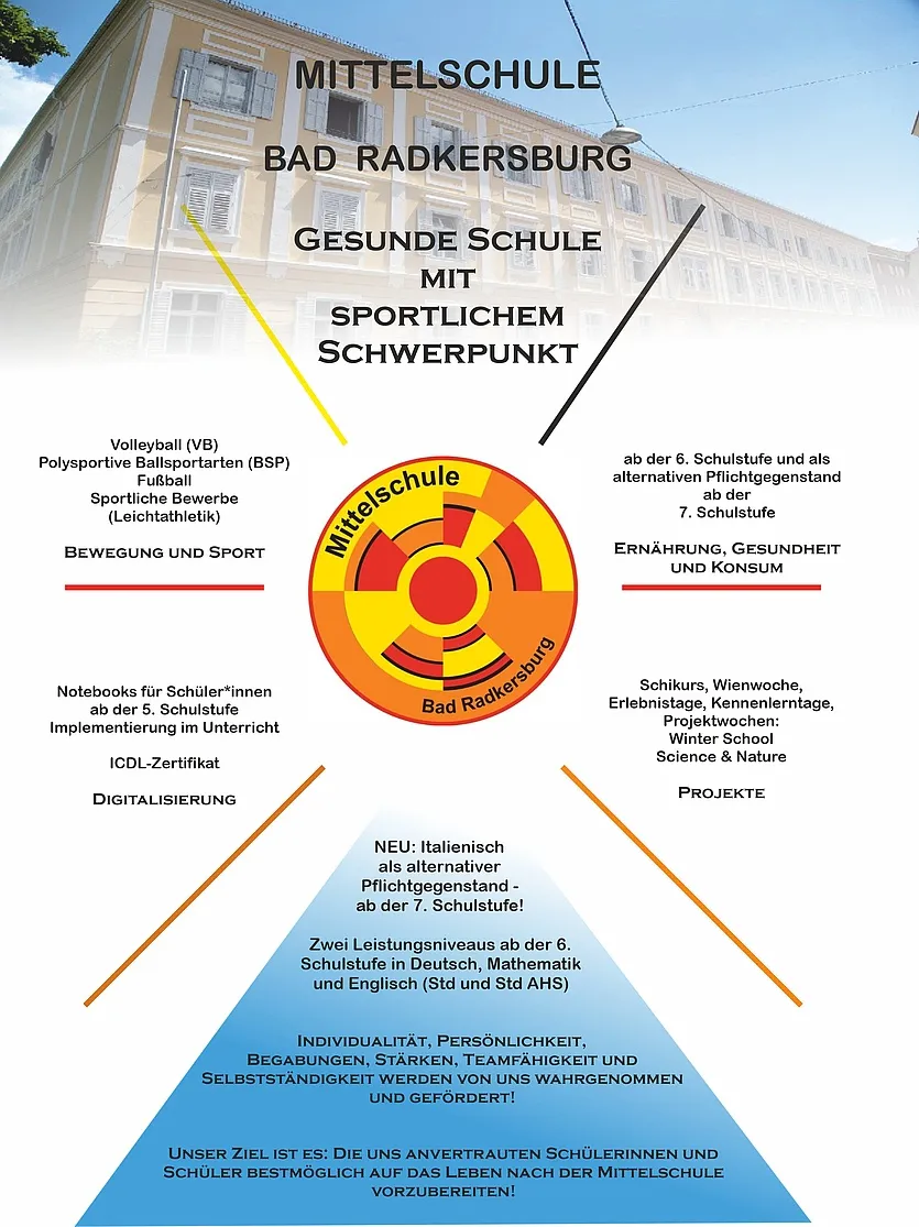 Das Bild zeigt den Lehrplan einer gesunden Schule mit Sportschwerpunkt in Bad Radkersburg. Es umfasst Volleyball, polysportive Ballsportarten und Fußball, wobei Italienisch ab der 7. Klasse als alternativer Wahlgegenstand eingeführt wird. Der Lehrplan beinhaltet auch Fächer wie Ernährung, Gesundheit und Konsum, sowie Projekte wie Winter School Science and Nature. Die Schüler können eine ICDL-Zertifizierung erwerben, und die digitale Kompetenz wird betont. Es gibt zwei Leistungsniveaus in Deutsch, Mathematik und Englisch. Die Schule fördert Individualität, Persönlichkeit, Engagement, Stärke, Teamfähigkeit und Gemeinschaftssinn.