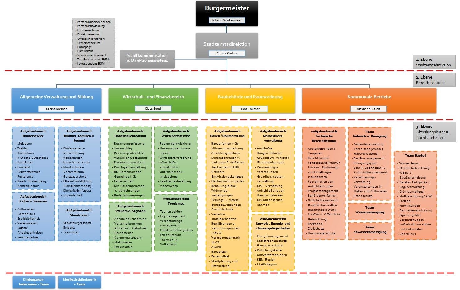 Das Bild zeigt ein Organigramm der Stadt München. Es umfasst den Bürgermeister, die Stadtkommunikation und das Stadtmanagement. Weitere Abteilungen sind Finanzen, Bau und Konstruktion, Kommunale Versorgung, Technische Dienste und Team Gebäude. Jede Abteilung hat spezifische Aufgaben und Verantwortlichkeiten.