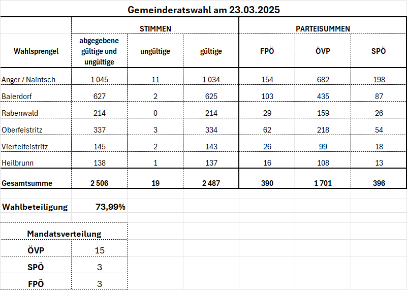 Die Tabelle zeigt die Ergebnisse einer Gemeinderatswahl. Sie listet die Anzahl der Stimmen für jeden Bezirk und jede Partei sowie die Gesamtstimmen und die Wahlbeteiligung auf.