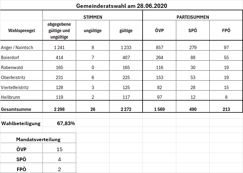 Die Tabelle zeigt die Wahlergebnisse für die Gemeinderatswahl am 28.06.2020. Sie enthält gültige und ungültige Stimmen, Gesamtstimmen und Parteiverteilungen. Die Wahlbeteiligung betrug 67,83%.