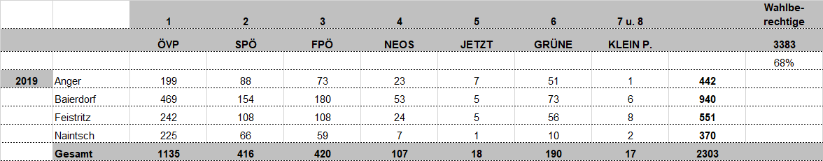 Die Tabelle enthält Daten zu politischen Parteien mit Spalten für OVP, SPO, FPO, NEOS, JETZT, GRUENE und KLEIN P. Die Zeilen zeigen Daten für 199, 469, 242, 225 und 1135.