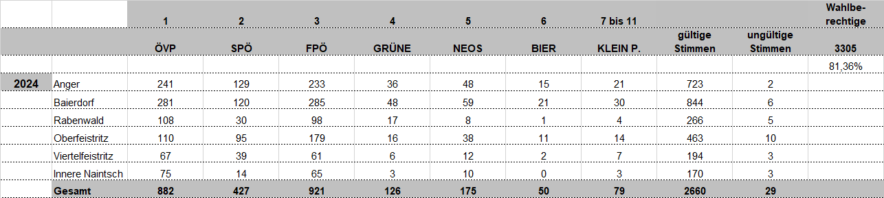 Eine Tabelle mit Stimmenzahlen für politische Parteien in verschiedenen Spalten und Zeilen, beschriftet von 2 bis 7 bis 11, mit Parteinamen und gültigen Gesamtstimmen.