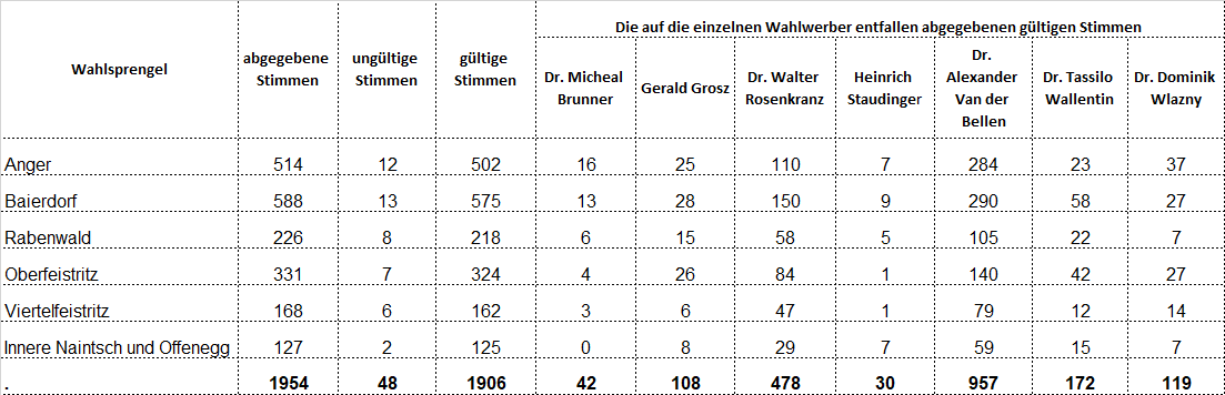 Die Tabelle zeigt die Anzahl der Stimmen, die verschiedene Kandidaten bei einer Wahl erhalten haben, einschließlich gültiger, ungültiger und Gesamtstimmen. Die aufgeführten Kandidaten sind Dr. Michael Brunner, Gerald Grosz, Dr. Walter Rosenkranz, Heinrich Staudinger und Dr. Alexander Van der Bellen.