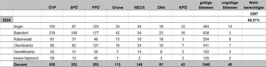 Die Tabelle zeigt Wahlergebnisse verschiedener Parteien. Die Spalten umfassen OVP, SPO, FPO, Grüne, NEOS, DNA, KPO und gültige Stimmen. Die Zeileneinträge variieren in den Zahlen und beinhalten Gesamtzahlen.