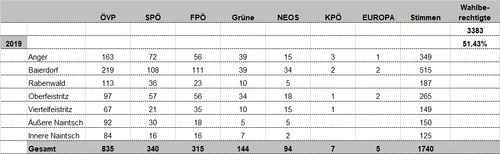 Die Tabelle zeigt Wahlergebnisse für verschiedene politische Parteien bei einer Wahl. Spalten repräsentieren verschiedene Parteien: OVP, SPO, FPO, Grüne, NEOS, KPÖ, EUROPA und Stimmen. Zeileneinträge sind Stimmenzahlen für jede Partei. Gesamtstimmen sind 1740.