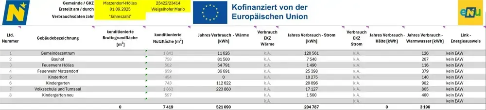 Das Bild zeigt eine Tabelle zum Energieverbrauch, die die jährliche Nutzung in kWh für Heizung und Kühlung für verschiedene Orte wie Zentrum, Holless, atzendort, ort, arten und Turnsaal detailliert aufführt. Sie enthält Zahlen sowohl für Heizung als auch für Kühlung für jeden Ort.