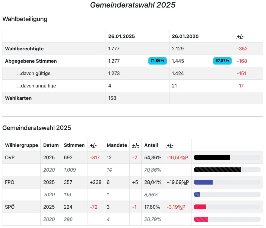 Das Bild zeigt einen Vergleich der Daten der Gemeinderatswahl für 2025 und 2020. Es enthält die Gesamtzahl der wahlberechtigten Wähler, gültige und ungültige Stimmen, Wahlbeteiligungsraten und Mandate für verschiedene Gruppen.