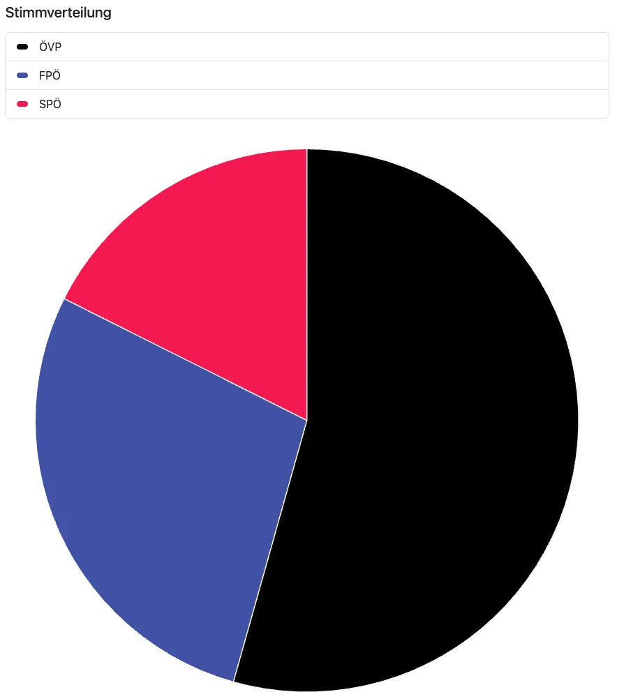 Einen Kreisdiagramm zeigt vier politische Parteien mit ihren jeweiligen Anteilen. OVP hat 50%, FPO hat 25% und SPO hat 25%.