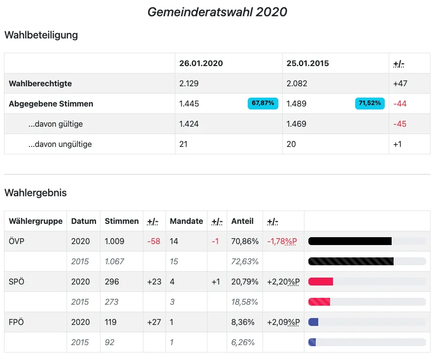 Das Bild zeigt die Wahlergebnisse der Gemeinderatswahl 2020. Es zeigt Beteiligungsraten, gültige Stimmen und Mandate für 2020 und 2015. Die Gesamtstimmen im Jahr 2020 betrugen 1.445 mit einer Wahlbeteiligung von 67,87%, verglichen mit 1.489 im Jahr 2015 mit einer Wahlbeteiligung von 71,52%.