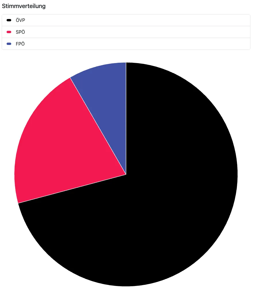 Das Kreisdiagramm zeigt die Verteilung der Stimmen für drei Parteien. Die größte Stimmenanteile hat die OVP-Partei, gefolgt von der SPO-Partei und der FPO-Partei.