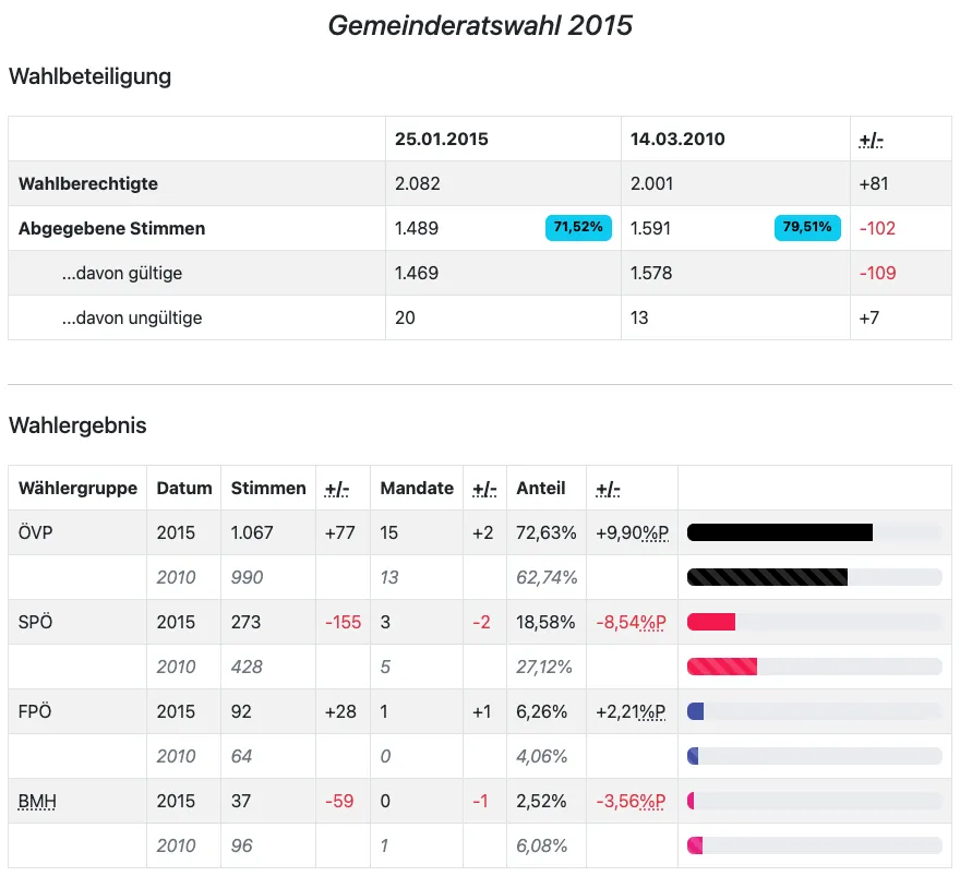 Eine Tabelle zeigt die Ergebnisse einer Gemeinderatswahl 2015. Sie vergleicht wahlberechtigte Personen, gültige Stimmen und Parteisitze. Die Zahl der Wahlberechtigten stieg um 81. Die gültigen Stimmen sanken um 102, während die ungültigen Stimmen um 7 stiegen. Partei P gewann 2 Sitze und 9,90% der Stimmen, während Partei O 2 Sitze und 8,54% der Stimmen verlor. Partei O gewann 1 Sitz und 2,21% der Stimmen. Partei H verlor 1 Sitz und 3,56% der Stimmen.