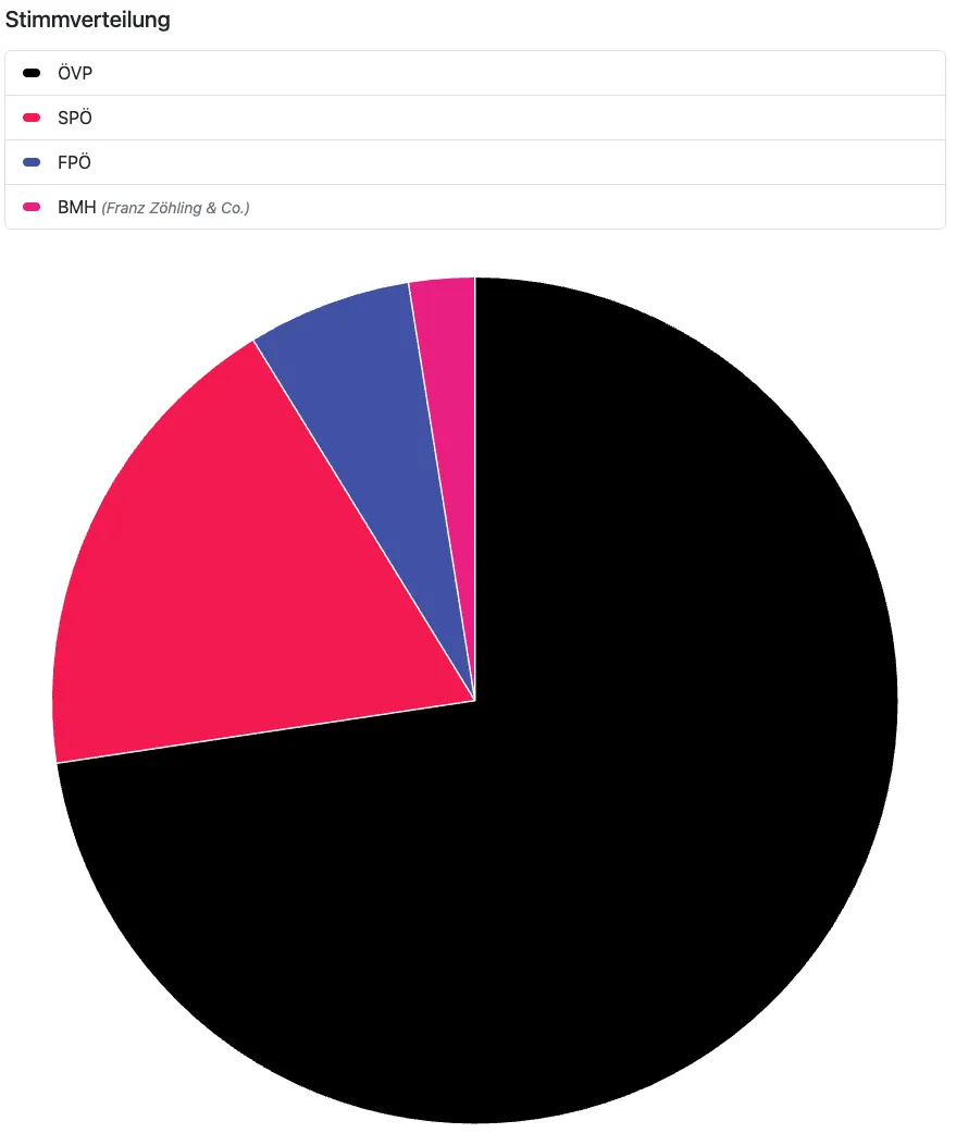 Das Kreisdiagramm zeigt die Verteilung der Sitze im Landtag von Sachsen-Anhalt nach der Landtagswahl 1946. Die Sozialdemokratische Partei Deutschlands (SPD) hält 25,48%, die Christlich Demokratische Union (CDU) 68,31%, die Freie Demokratische Partei (FDP) 6,2% und die Wirtschafts- und Gewerbepartei (BHM) 0,01%.