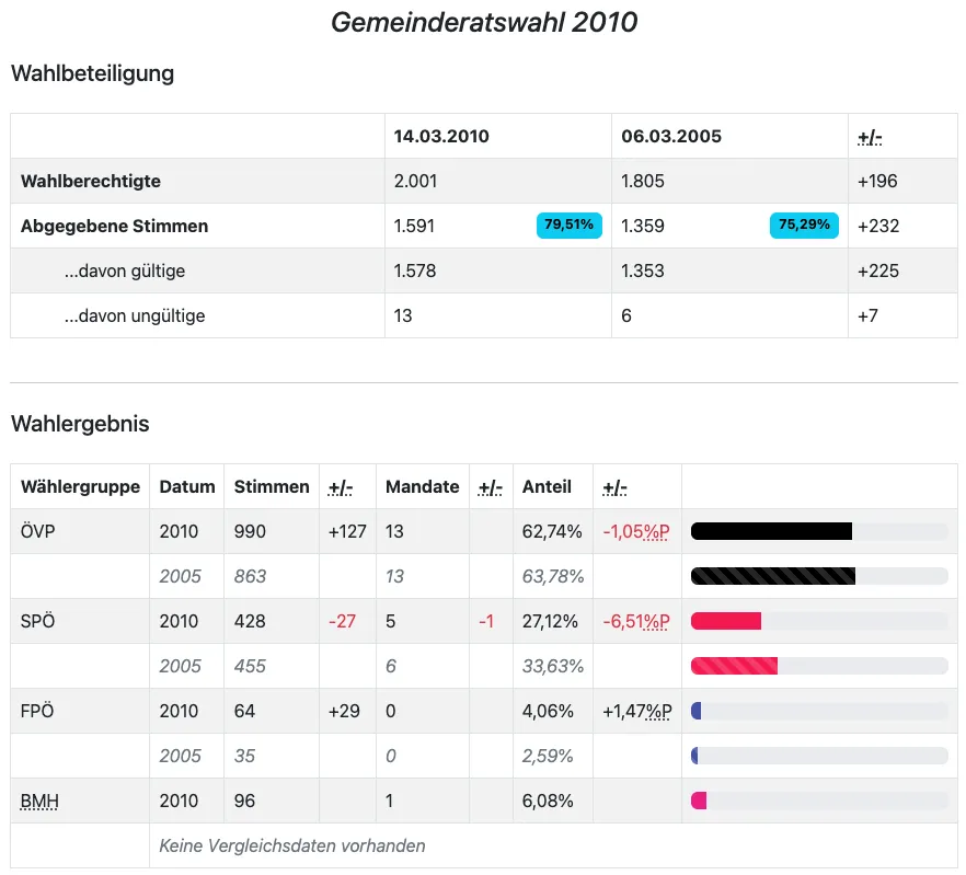 Das Bild zeigt eine Tabelle mit Wahlergebnissen der Gemeinderatswahl 2010. Sie vergleicht die Anzahl der wahlberechtigten Personen, abgegebenen Stimmen und gültigen Stimmen aus den Jahren 2010 und 2005. Es zeigt auch den prozentualen Anteil der Stimmen, die jede Partei 2010 und 2005 erhalten hat, zusammen mit der Änderung in Prozent.