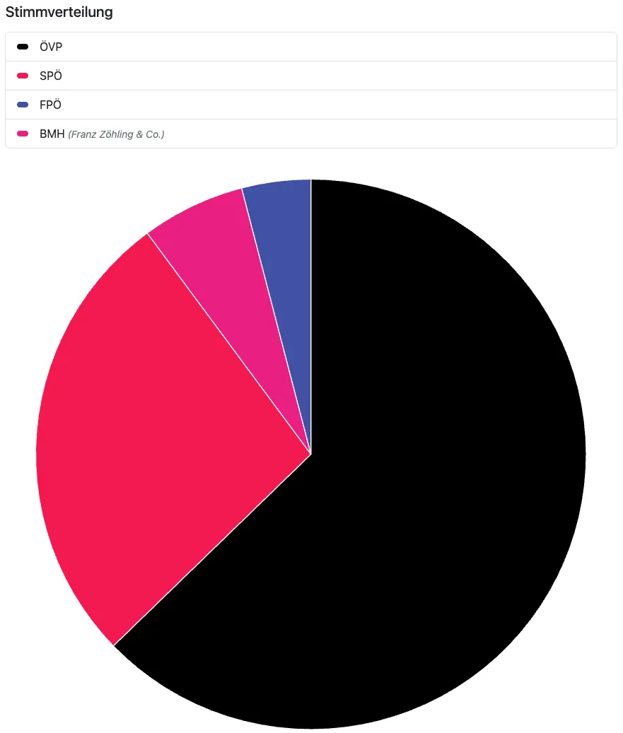 Einen Kreisdiagramm mit vier Sektoren: SPO (rot), FPO (blau), BMH (pink) und einem unbeschrifteten Sektor (schwarz).