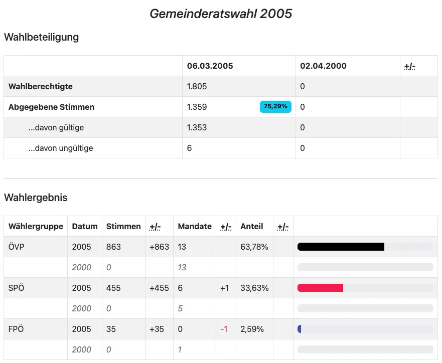 Das Bild zeigt eine Tabelle, die die Ergebnisse der Kommunalwahl 2005 mit den Ergebnissen der Wahl 2000 vergleicht. Sie enthält Daten über die Anzahl der wahlberechtigten Wähler, gültigen Stimmen und ungültigen Stimmen. Es werden auch die Anzahl der Stimmen und der Prozentsatz für jede Gruppe in beiden Wahlen aufgelistet.
