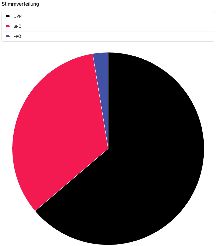 Das Kreisdiagramm zeigt die Verteilung der Stimmen für verschiedene politische Parteien. Die OVP hat mit 56,83% den höchsten Anteil, gefolgt von der SPO mit 36,83% und der FPO mit 6,34%.