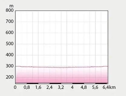 Ein Diagramm zeigt die Höhe in Metern von 0 bis 800. Es bleibt unter 300 Metern, mit leichten Schwankungen. Die x-Achse repräsentiert Kilometer von 0 bis 6,4.