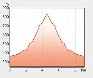 Das Diagramm zeigt die Höhe eines Berges über eine Entfernung von 8 km. Die Höhe beginnt bei etwa 300 m und erreicht einen Gipfel von etwa 800 m, bevor sie wieder auf 300 m abfällt.
